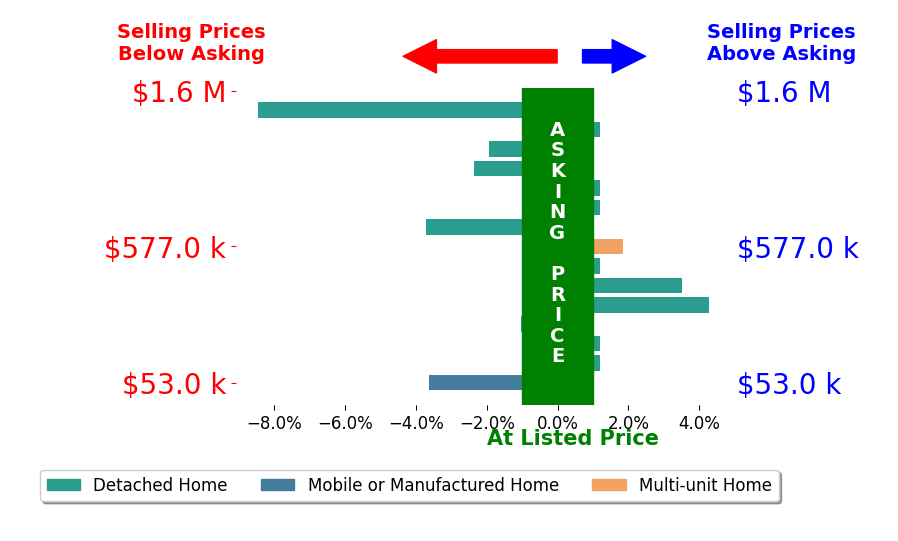 Bar chart comparing asking price vs selling price for Christine SchendelJean