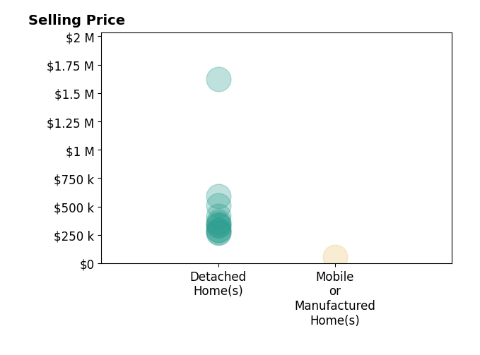 Histogram of home sales price ranges for Ann Marie Hammond