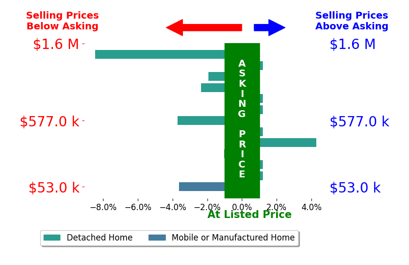 Bar chart comparing asking price vs selling price for Ann Marie Hammond
