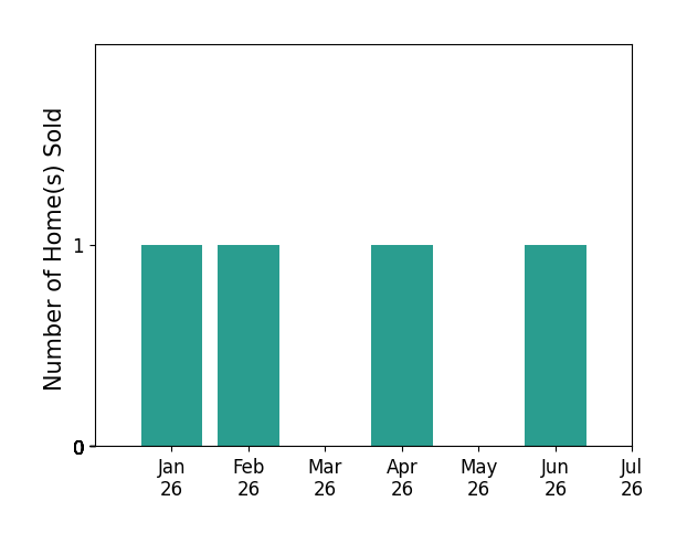 Bar chart of total home sales by Christian Munoz over the past 12 months