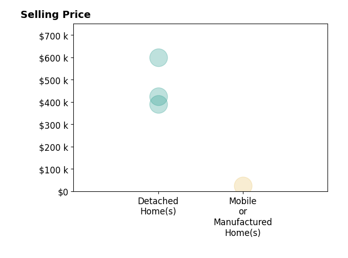 Histogram of home sales price ranges for Christian Munoz