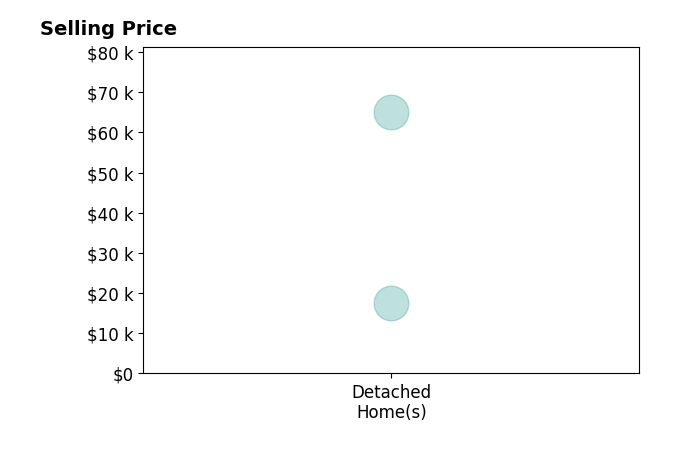 Jessica Ryther's sold homes include detached homes from $18K to $65K.