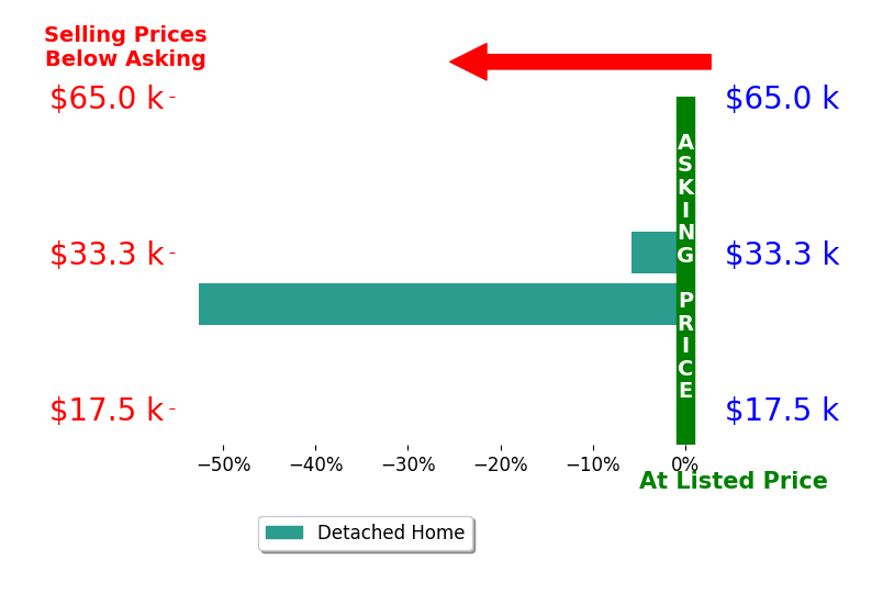 Jessica Ryther's sold homes closed 29.2% below asking on average, with 0 homes above, 2 below, and 0 at asking price.
