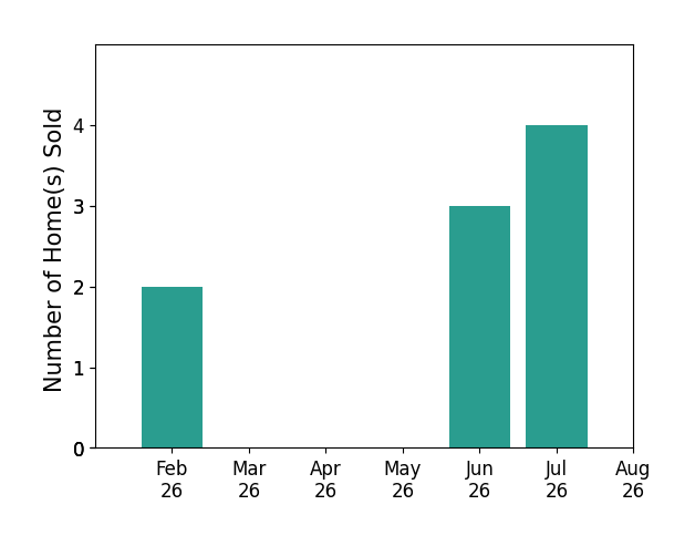 Thomas Ullrich sold 2 homes in February 2026, 3 homes in June 2026, 4 homes in July 2026, for a total of 9 homes.