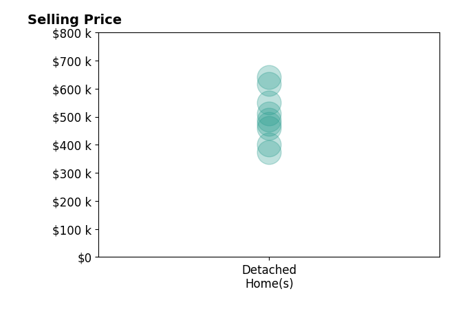 Thomas Ullrich's sold homes include detached homes from $374K to $640K.