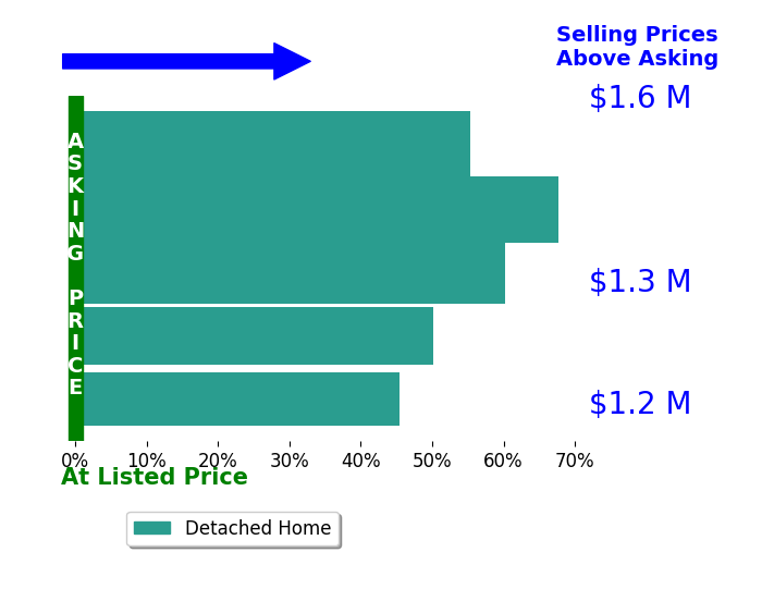 Bar chart comparing asking price vs selling price for Alissa Custer