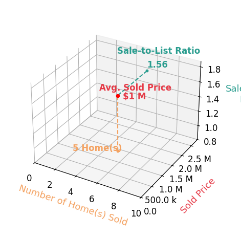 Chart showing sale-to-list price ratio for Alissa Custer