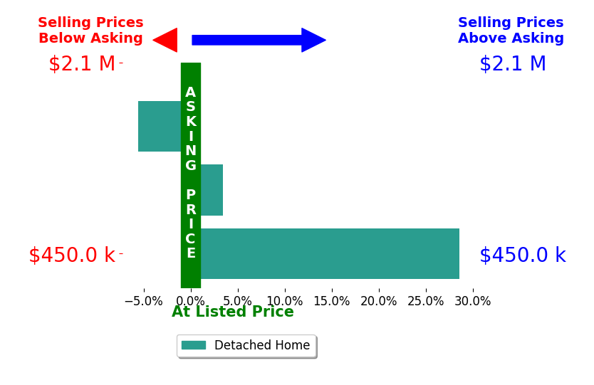 Bar chart comparing asking price vs selling price for Mark Vanderpool