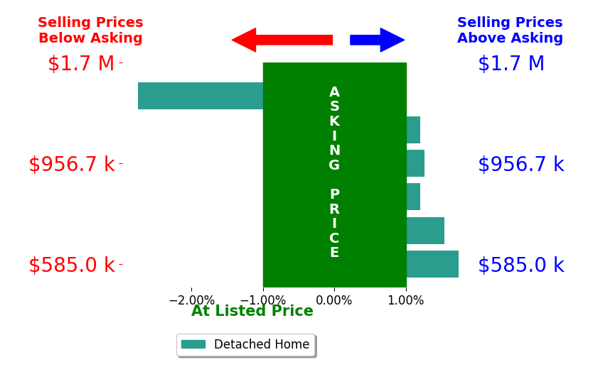 Bar chart comparing asking price vs selling price for Ryan DeAmaral