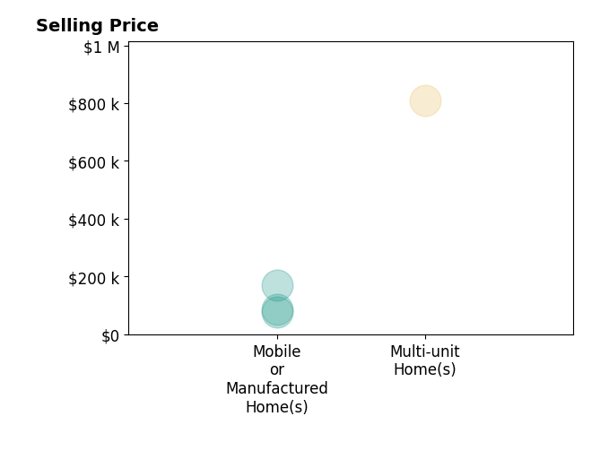 Histogram of home sales price ranges for Nora Fregoso Rodriguez