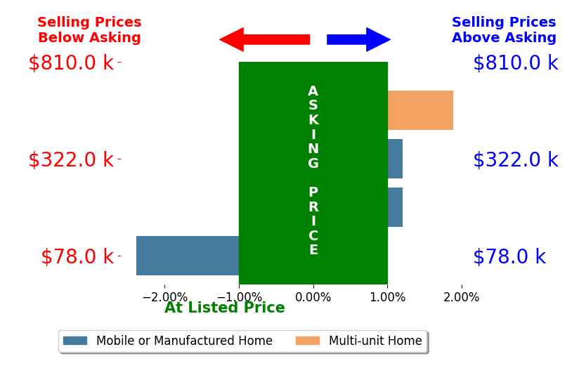 Bar chart comparing asking price vs selling price for Nora Fregoso Rodriguez