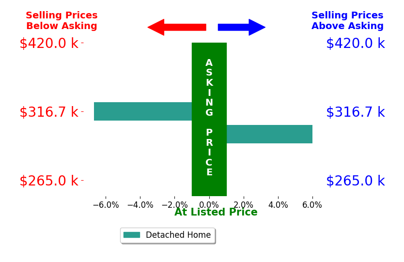 Jacqueline Homan's sold homes closed 0.3% below asking on average, with 1 homes above, 1 below, and 0 at asking price.