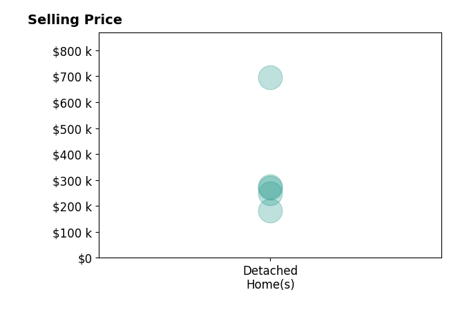 Histogram of home sales price ranges for Jennie Davis Davis Felos