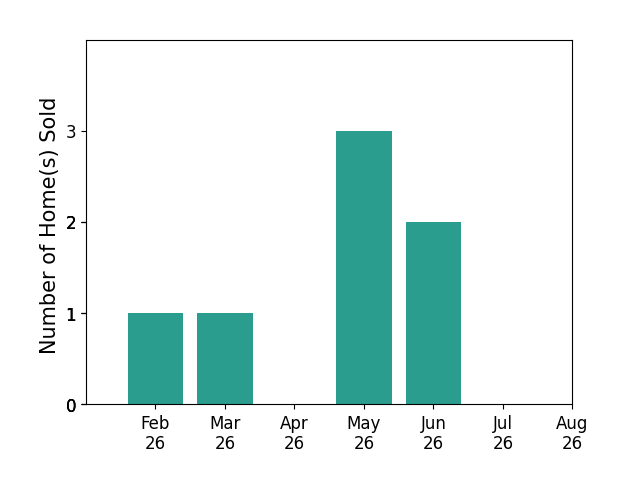 Heath Drummond sold 1 home in February 2026, 1 home in March 2026, 3 homes in May 2026, 2 homes in June 2026, for a total of 7 homes.