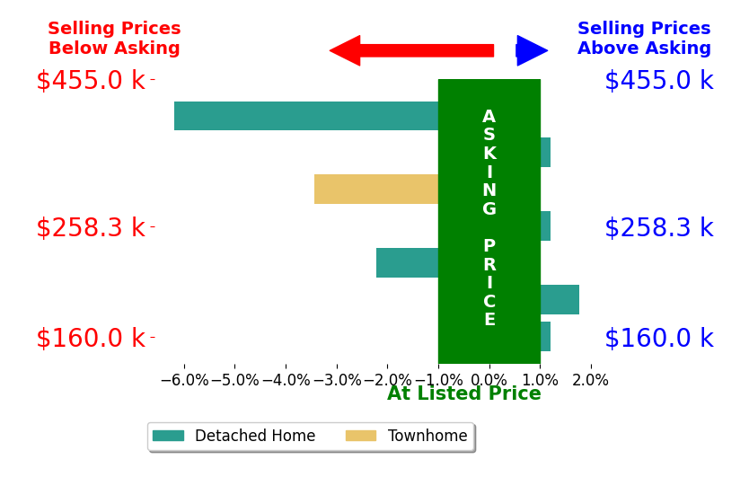 Heath Drummond's sold homes closed 1.4% below asking on average, with 1 homes above, 3 below, and 3 at asking price.