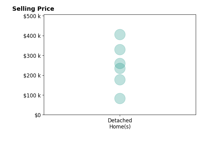 Chantel Lee's sold homes include detached homes from $82K to $405K.