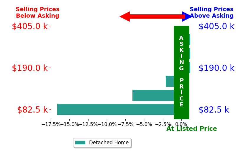 Chantel Lee's sold homes closed 4.5% below asking on average, with 0 homes above, 2 below, and 3 at asking price.