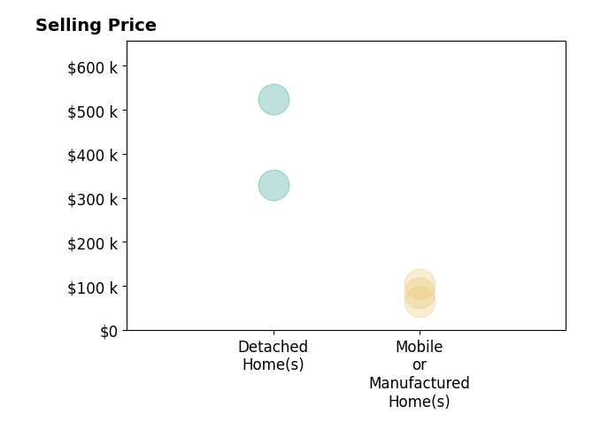 Histogram of home sales price ranges for Caitlin Weaver