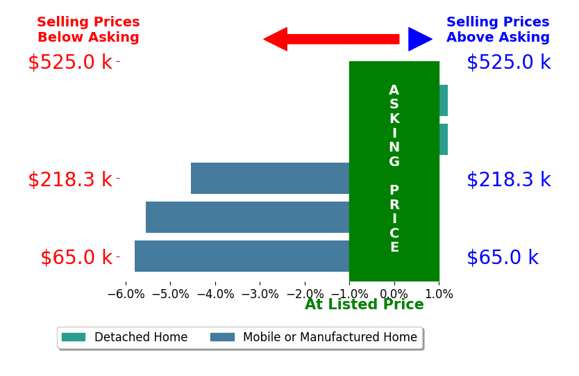 Bar chart comparing asking price vs selling price for Caitlin Weaver