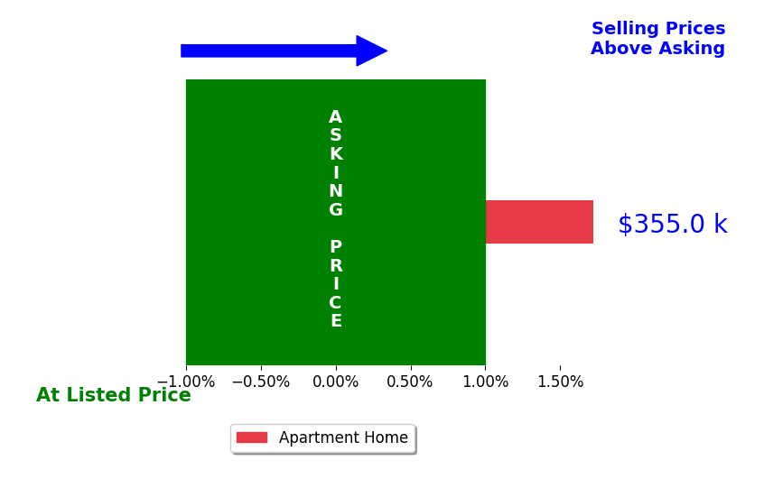 Rhonda Flowers's sold homes closed 1.7% above asking on average, with 1 homes above, 0 below, and 0 at asking price.