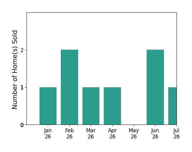 Bar chart of total home sales by Ed Garland over the past 12 months