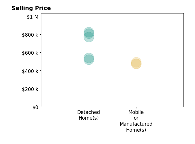 Histogram of home sales price ranges for Ed Garland
