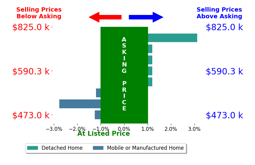 Bar chart comparing asking price vs selling price for Ed Garland