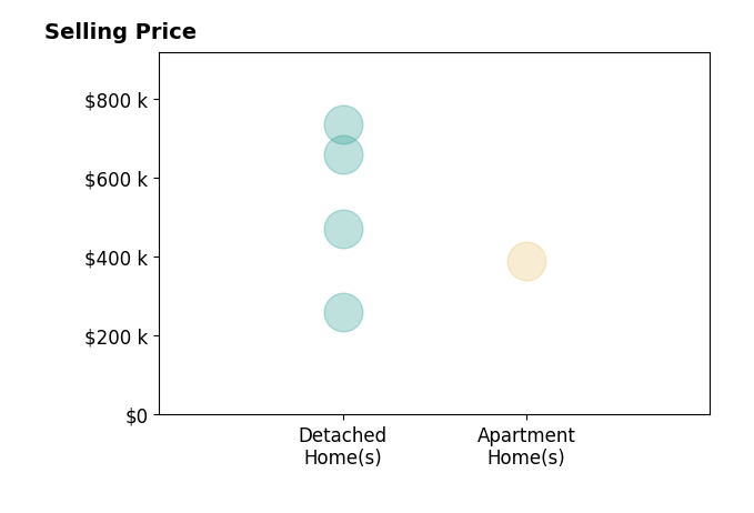 Histogram of home sales price ranges for Joel Norberg