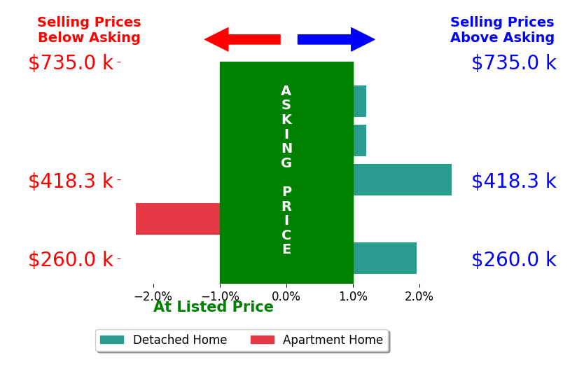 Bar chart comparing asking price vs selling price for Joel Norberg