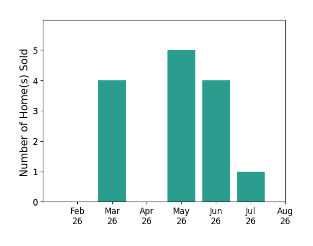 Ellen Schwetschenau sold 4 homes in March 2026, 5 homes in May 2026, 4 homes in June 2026, 1 home in July 2026, for a total of 14 homes.