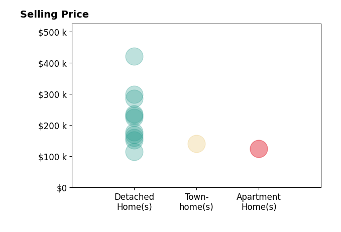 Ellen Schwetschenau's sold homes include detached homes from $115K to $420K, townhomes at $140K, apartment homes at $125K.