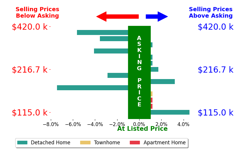 Ellen Schwetschenau's sold homes closed 1.0% below asking on average, with 3 homes above, 5 below, and 6 at asking price.