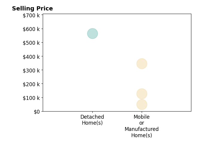 Histogram of home sales price ranges for Marlene Frausto