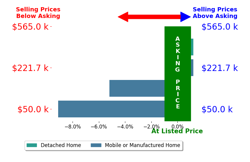 Bar chart comparing asking price vs selling price for Marlene Frausto