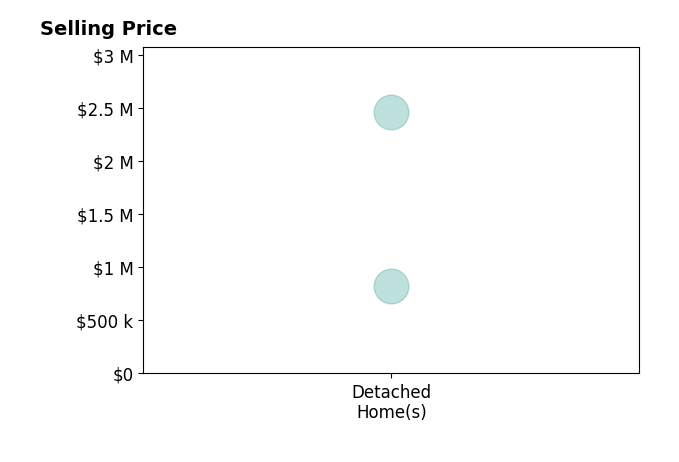 Histogram of home sales price ranges for YAN LONG