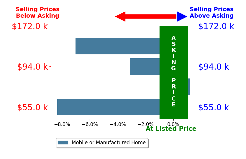 Bar chart comparing asking price vs selling price for Teresa Andrade