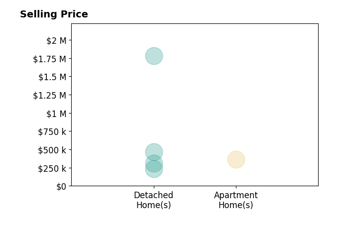 Histogram of home sales price ranges for CRS RSPS SRES Hooks