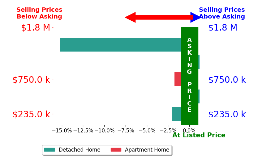 Bar chart comparing asking price vs selling price for CRS RSPS SRES Hooks