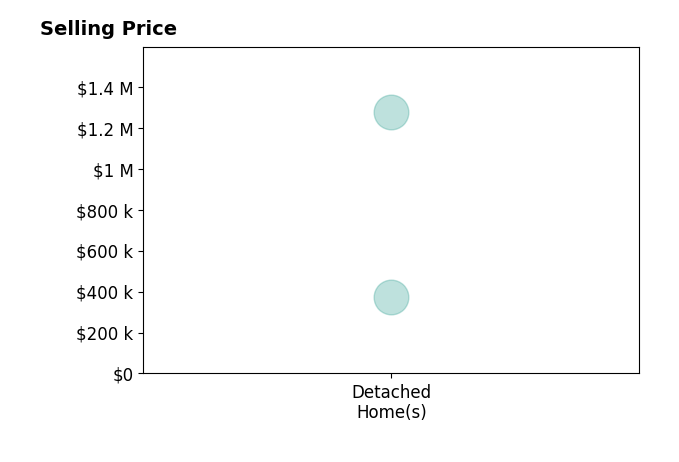 Boyd Bragg's sold homes include detached homes from $375K to $1.3M.