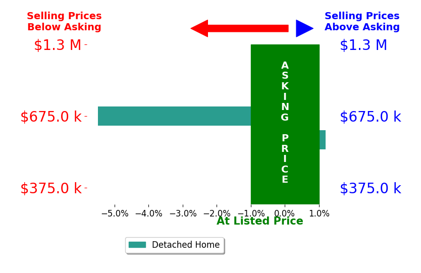 Boyd Bragg's sold homes closed 2.7% below asking on average, with 0 homes above, 1 below, and 1 at asking price.