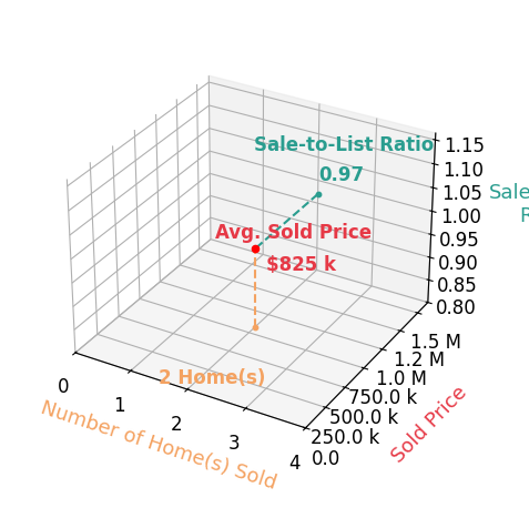 Boyd Bragg sold 2 homes with an average sold price of $825K and an average sale-to-list ratio of 97.3%.