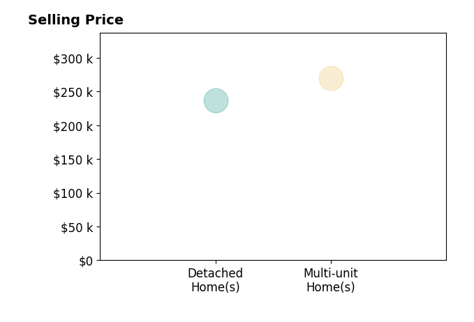 Stanleigh Penhorwood's sold homes include multi-unit homes at $270K, detached homes at $236K.