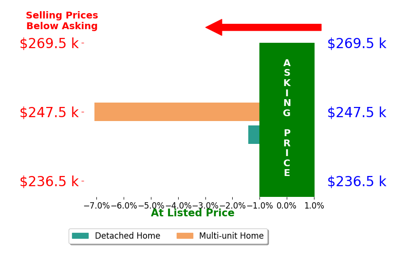 Stanleigh Penhorwood's sold homes closed 4.2% below asking on average, with 0 homes above, 2 below, and 0 at asking price.