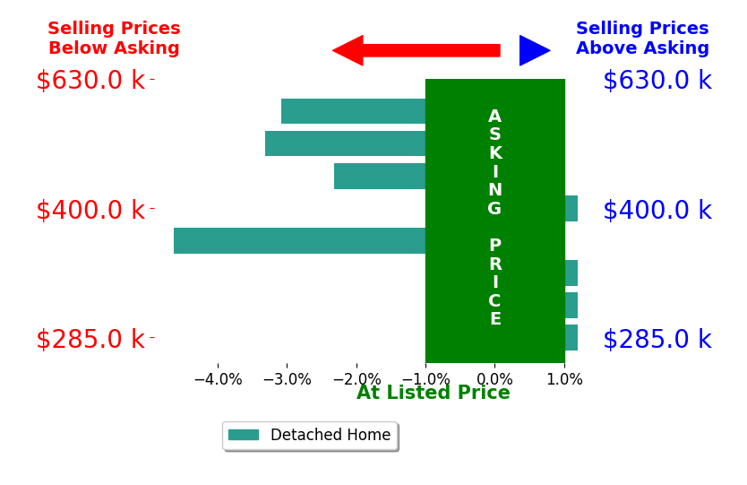 Bar chart comparing asking price vs selling price for Sharie Oakland PA