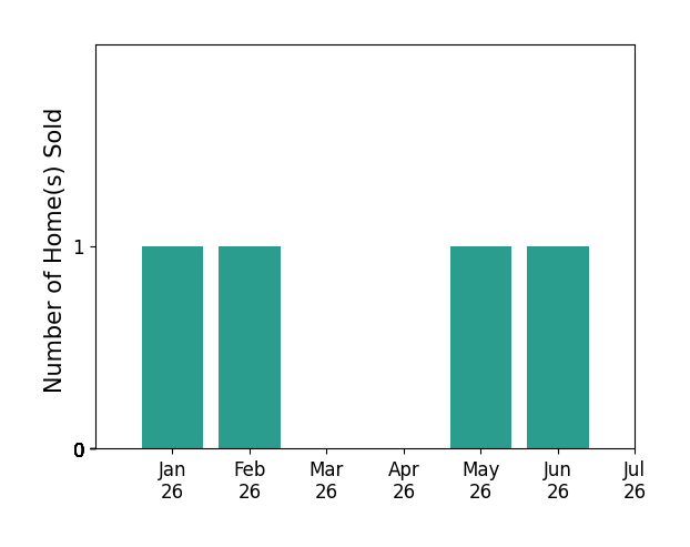 Bar chart of total home sales by ANTHONY EID over the past 12 months