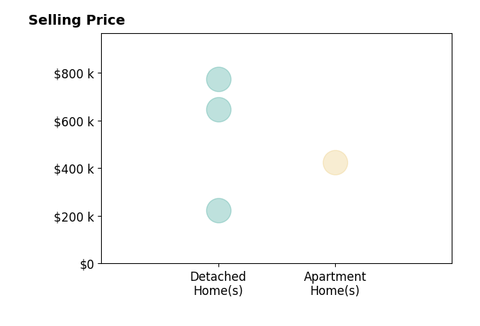 Histogram of home sales price ranges for ANTHONY EID