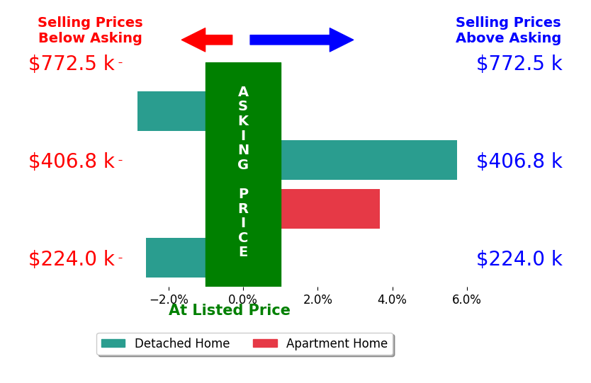 Bar chart comparing asking price vs selling price for ANTHONY EID