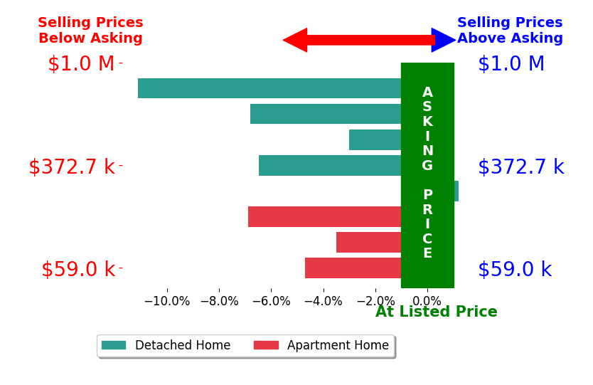 Susan Smith's sold homes closed 5.3% below asking on average, with 0 homes above, 7 below, and 1 at asking price.