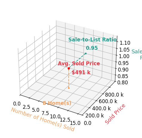 Susan Smith sold 8 homes with an average sold price of $491K and an average sale-to-list ratio of 94.7%.