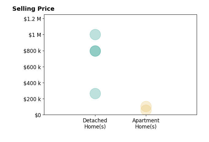 Nicole Garofoli's sold homes include detached homes from $265K to $1.0M, apartment homes from $59K to $107K.